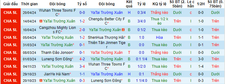 Nhận định, soi kèo Changchun YaTai vs Meizhou Hakka, 18h35 ngày 26/4: Thứ hạng không đổi - Ảnh 1