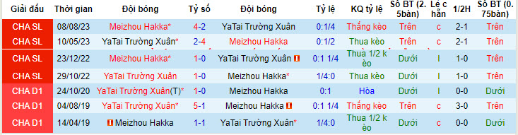 Nhận định, soi kèo Changchun YaTai vs Meizhou Hakka, 18h35 ngày 26/4: Thứ hạng không đổi - Ảnh 3