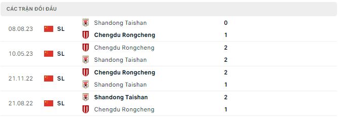 Nhận định, soi kèo Chengdu Rongcheng vs Shandong Taishan, 19h ngày 26/4: Nối dài mạch bất bại - Ảnh 3
