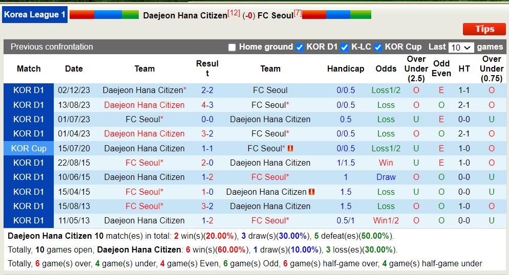 Nhận định, soi kèo Daejeon Citizen vs FC Seoul, 12h ngày 27/4: Tìm lại niềm vui - Ảnh 3