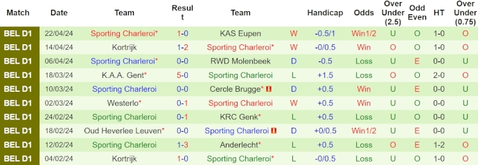 Nhận định, soi kèo Eupen vs Charleroi, 1h45 ngày 27/4: Hy vọng mong manh - Ảnh 2