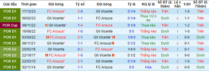 Nhận định, soi kèo Gil Vicente vs Arouca, 2h15 ngày 27/4: Trở lại với mặt đất - Ảnh 3