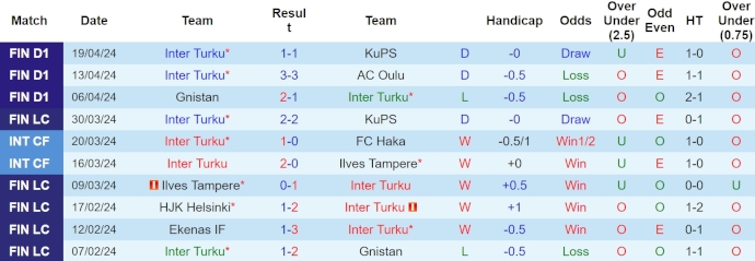Nhận định, soi kèo Inter Turku vs EIF Ekenas, 22h ngày 26/4: Không dễ thắng - Ảnh 1