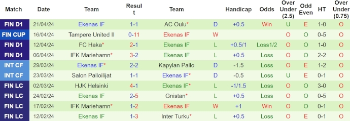 Nhận định, soi kèo Inter Turku vs EIF Ekenas, 22h ngày 26/4: Không dễ thắng - Ảnh 2