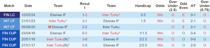 Nhận định, soi kèo Inter Turku vs EIF Ekenas, 22h ngày 26/4: Không dễ thắng - Ảnh 3