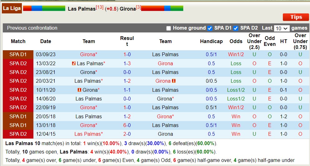 Nhận định, soi kèo Las Palmas vs Girona, 19h ngày 27/4: Tụt dốc không phanh - Ảnh 3