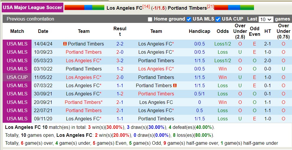 Nhận định, soi kèo Los Angeles FC vs Portland Timbers, 9h30 ngày 28/4: Sáng cửa dưới - Ảnh 3