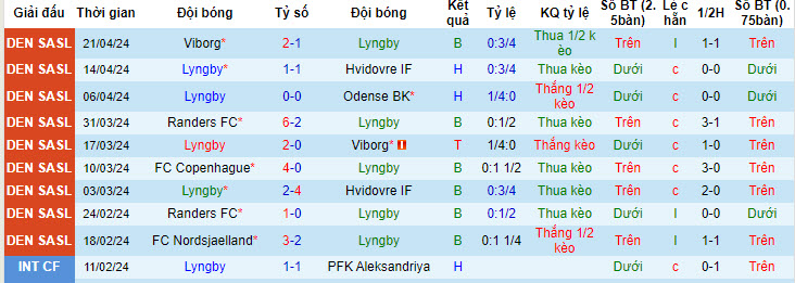 Nhận định, soi kèo Lyngby vs Vejle, 0h ngày 27/4: Chung kết sống còn - Ảnh 1