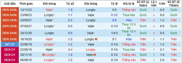 Nhận định, soi kèo Lyngby vs Vejle, 0h ngày 27/4: Chung kết sống còn - Ảnh 3