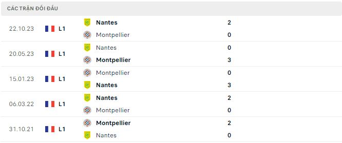 Nhận định, soi kèo Montpellier vs Nantes, 2h ngày 27/4: Không còn đường lùi - Ảnh 3
