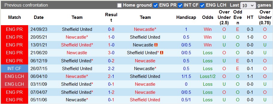 Nhận định, soi kèo Newcastle vs Sheffield United, 21h ngày 27/4: Chích chòe hót vang - Ảnh 3