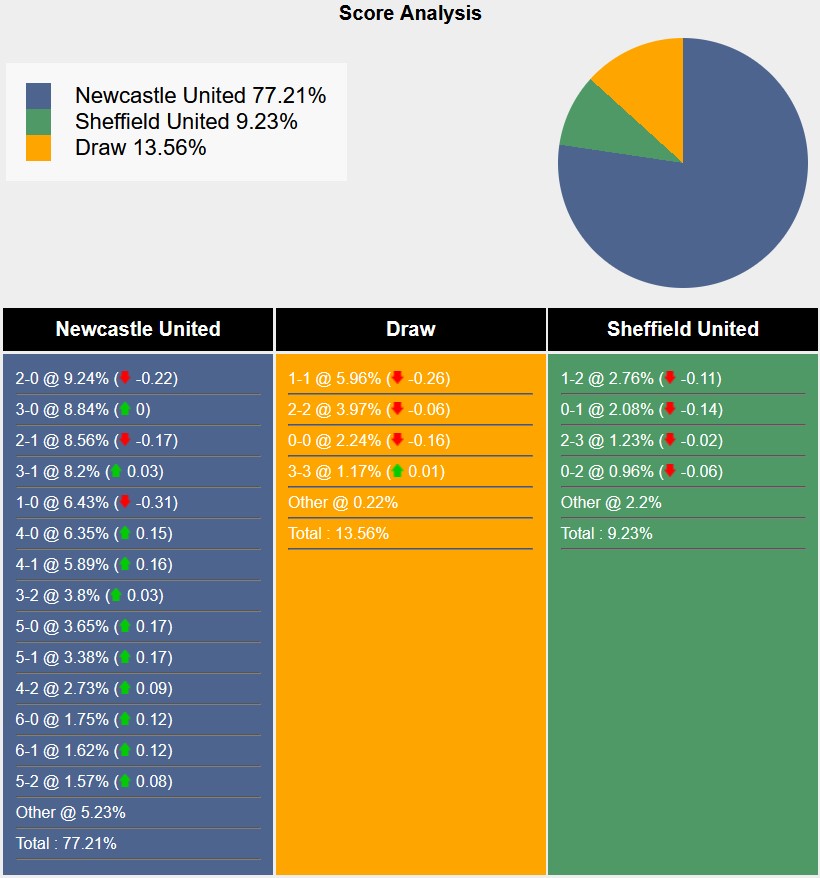 Nhận định, soi kèo Newcastle vs Sheffield United, 21h ngày 27/4: Chích chòe hót vang - Ảnh 5