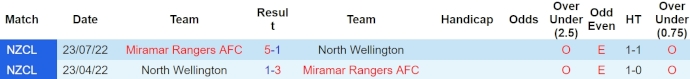 Nhận định, soi kèo North Wellington vs Miramar, 14h15 ngày 26/4: Quá chênh lệch - Ảnh 3