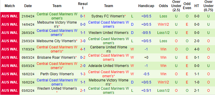Nhận định, soi kèo nữ Sydney FC vs nữ Central Coast Mariners, 12h ngày 27/4: Giữ lấy tấm vé - Ảnh 2