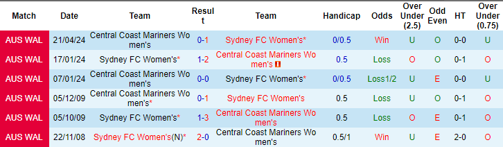 Nhận định, soi kèo nữ Sydney FC vs nữ Central Coast Mariners, 12h ngày 27/4: Giữ lấy tấm vé - Ảnh 3