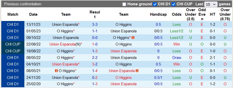 Nhận định, soi kèo O'Higgins vs Unión Espanola, 6h ngày 27/4: Khách lấn chủ - Ảnh 3