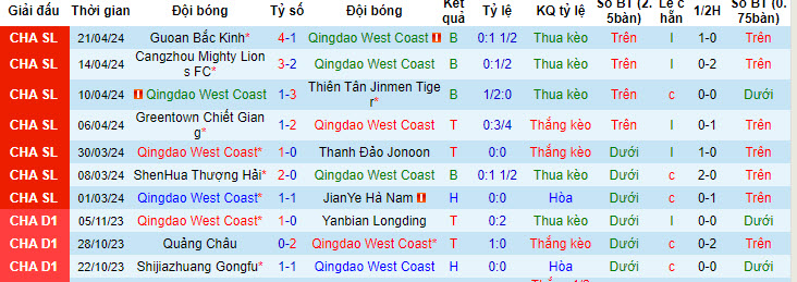 Nhận định, soi kèo Qingdao West Coast vs Nantong Zhiyun, 17h ngày 26/4: Những bộ mặt bạc nhược - Ảnh 1
