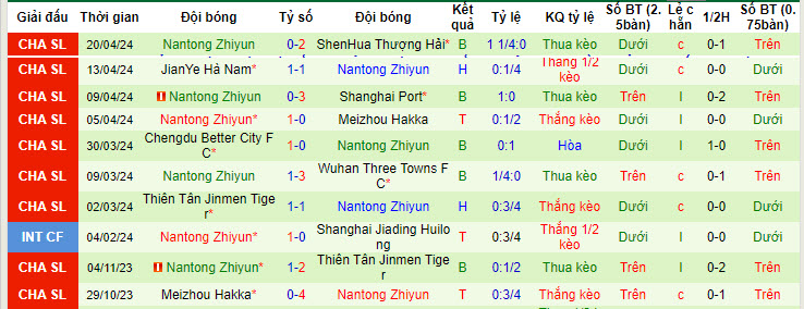 Nhận định, soi kèo Qingdao West Coast vs Nantong Zhiyun, 17h ngày 26/4: Những bộ mặt bạc nhược - Ảnh 2