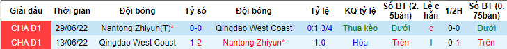 Nhận định, soi kèo Qingdao West Coast vs Nantong Zhiyun, 17h ngày 26/4: Những bộ mặt bạc nhược - Ảnh 3