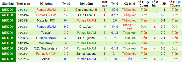 Nhận định, soi kèo Querétaro vs UNAM Pumas, 10h10 ngày 27/4: Định đoạt thứ hạng - Ảnh 2