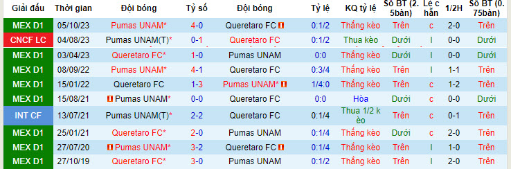 Nhận định, soi kèo Querétaro vs UNAM Pumas, 10h10 ngày 27/4: Định đoạt thứ hạng - Ảnh 3