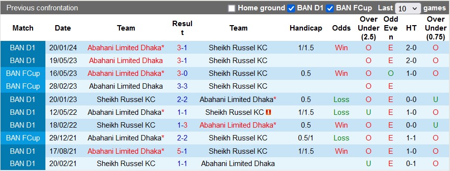 Nhận định, soi kèo Russel vs Abahani Dhaka, 16h45 ngày 26/4: Hai nửa đối nghịch - Ảnh 3