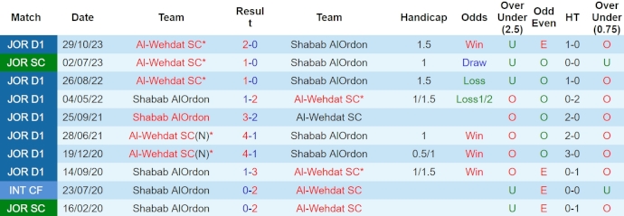 Nhận định, soi kèo Shabab Ordon vs Wehdat, 22h ngày 26/4: Phong độ sa sút - Ảnh 3