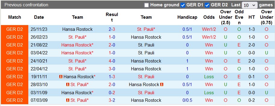 Nhận định, soi kèo St. Pauli vs Hansa Rostock, 23h30 ngày 26/4: Sớm thăng hạng - Ảnh 3