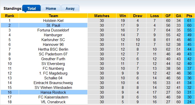 Nhận định, soi kèo St. Pauli vs Hansa Rostock, 23h30 ngày 26/4: Sớm thăng hạng - Ảnh 4