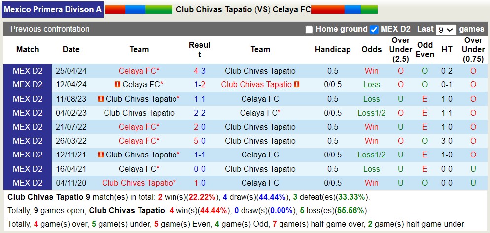 Nhận định, soi kèo Tapatio vs Celaya, 8h05 ngày 28/4: Đắng cay sân nhà - Ảnh 3