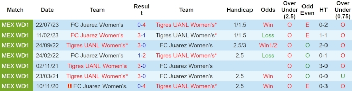 Nhận định, soi kèo Tigres UANL (W) vs Juárez (W), 8h ngày 26/4: Giành lại ngôi đầu - Ảnh 3