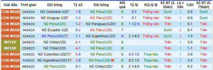 Nhận định, soi kèo U20 nữ Peru vs U20 nữ Argentina, 9h ngày 27/4: Kết quả lặp lại - Ảnh 1