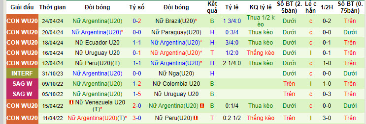 Nhận định, soi kèo U20 nữ Peru vs U20 nữ Argentina, 9h ngày 27/4: Kết quả lặp lại - Ảnh 2