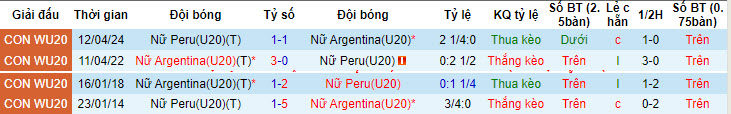 Nhận định, soi kèo U20 nữ Peru vs U20 nữ Argentina, 9h ngày 27/4: Kết quả lặp lại - Ảnh 3