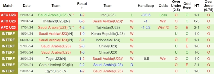 Thống kê 10 trận gần nhất của U23 Saudi Arabia