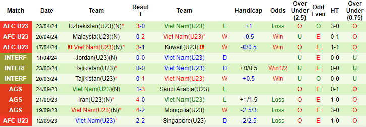 Thống kê 10 trận gần nhất của U23 Việt Nam