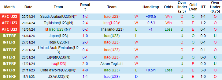 Thống kê 10 trận gần nhất của U23 Iraq