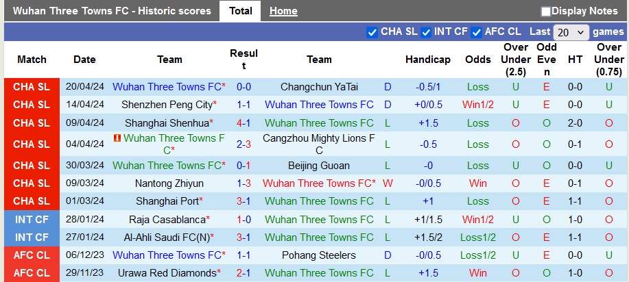 Nhận định, soi kèo Wuhan Three Towns vs Tianjin Tigers, 18h35 ngày 26/4: Tiếp tục kém cỏi - Ảnh 1
