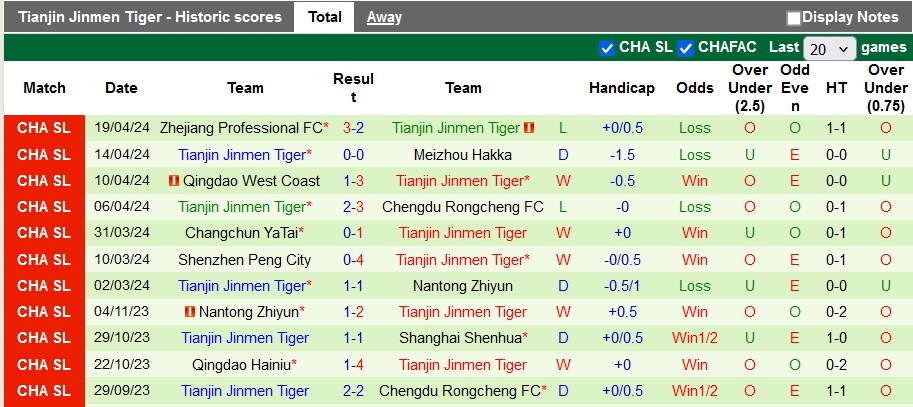 Nhận định, soi kèo Wuhan Three Towns vs Tianjin Tigers, 18h35 ngày 26/4: Tiếp tục kém cỏi - Ảnh 2