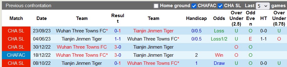 Nhận định, soi kèo Wuhan Three Towns vs Tianjin Tigers, 18h35 ngày 26/4: Tiếp tục kém cỏi - Ảnh 3