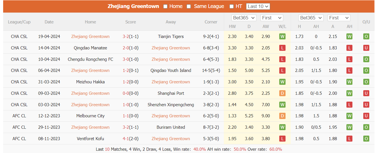 Nhận định, soi kèo Zhejiang FC vs Beijing Guoan, 18h35 ngày 26/4: Thoát nhóm xuống hạng - Ảnh 2