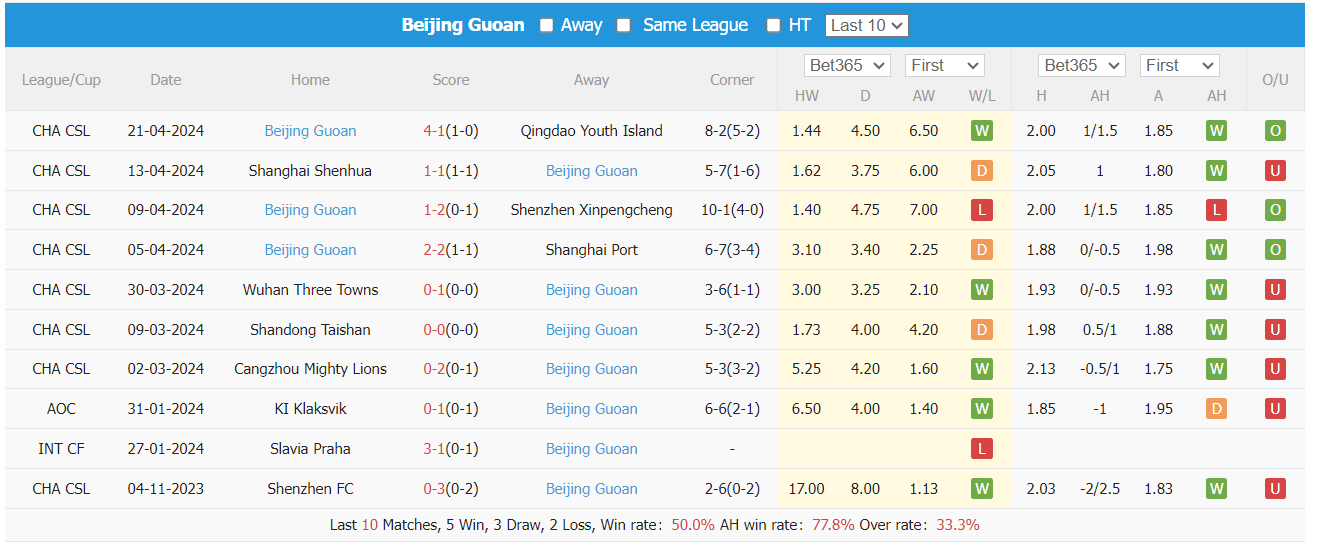 Nhận định, soi kèo Zhejiang FC vs Beijing Guoan, 18h35 ngày 26/4: Thoát nhóm xuống hạng - Ảnh 3