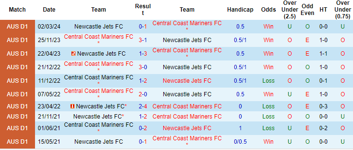 Soi kèo phạt góc Newcastle Jets vs Central Coast Mariners, 14h15 ngày 27/4 - Ảnh 3