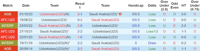 Soi kèo phạt góc U23 Uzbekistan vs U23 Saudi Arabia, 21h ngày 26/4 - Ảnh 3