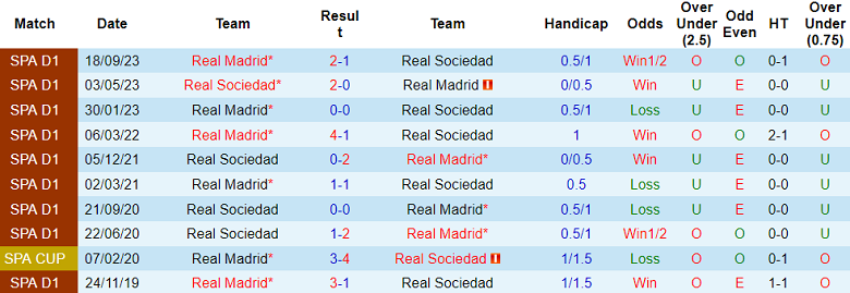 Thành tích lịch sử đối đầu Sociedad vs Real Madrid, 2h ngày 27/4 - Ảnh 1