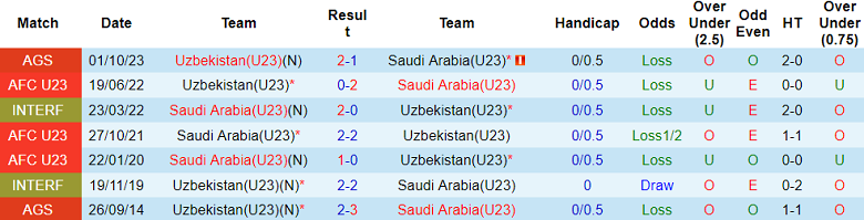 Thành tích lịch sử đối đầu U23 Uzbekistan vs U23 Saudi Arabia, 21h ngày 26/4 - Ảnh 1