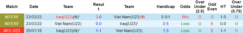Thành tích lịch sử đối đầu U23 Việt Nam vs U23 Iraq, 0h30 ngày 27/4 - Ảnh 1