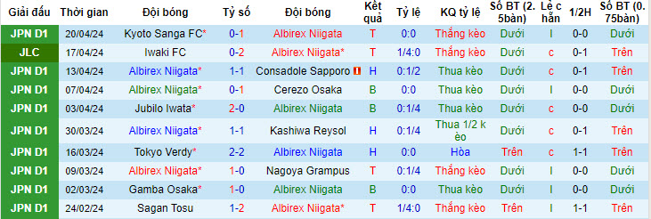 Nhận định, soi kèo Albirex Niigata vs FC Tokyo, 12h ngày 27/4: Đứt mạch toàn thắng - Ảnh 1