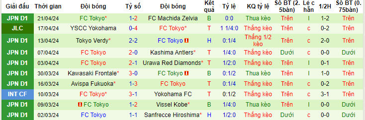 Nhận định, soi kèo Albirex Niigata vs FC Tokyo, 12h ngày 27/4: Đứt mạch toàn thắng - Ảnh 2