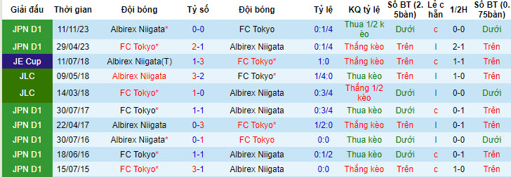 Nhận định, soi kèo Albirex Niigata vs FC Tokyo, 12h ngày 27/4: Đứt mạch toàn thắng - Ảnh 3